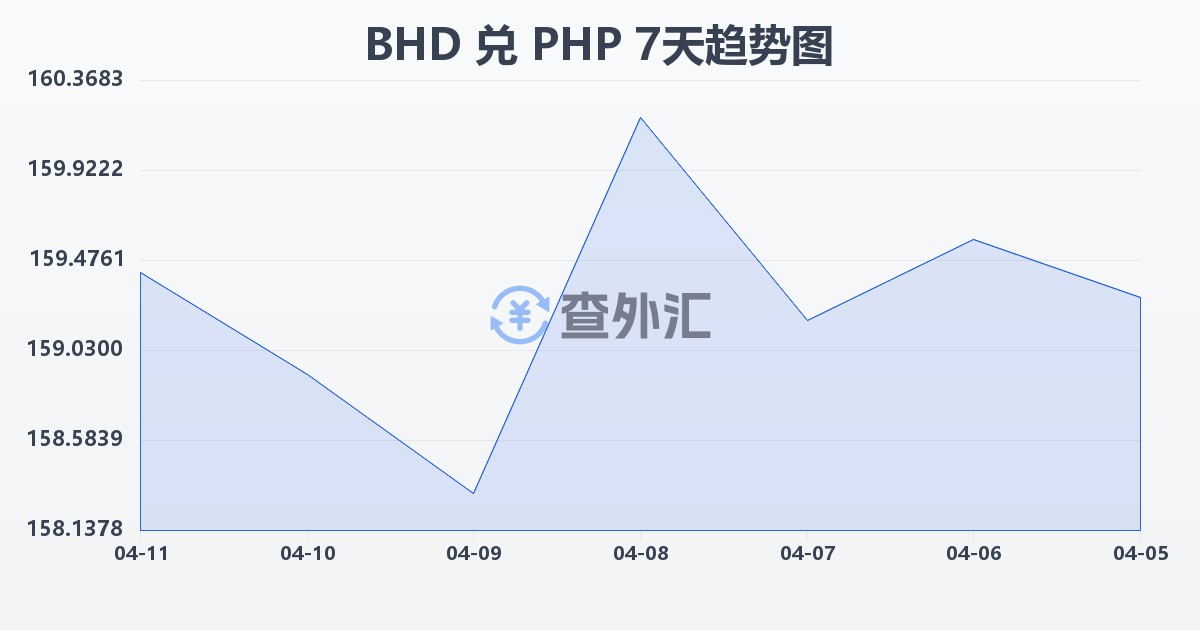 巴林第纳尔兑菲律宾比索(BHD/PHP)近7天汇率走势图