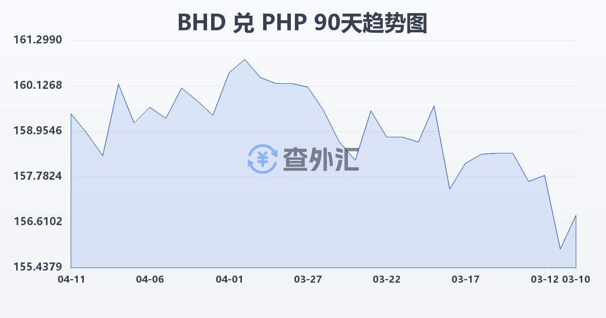 巴林第纳尔兑菲律宾比索(BHD/PHP)近90天汇率走势图
