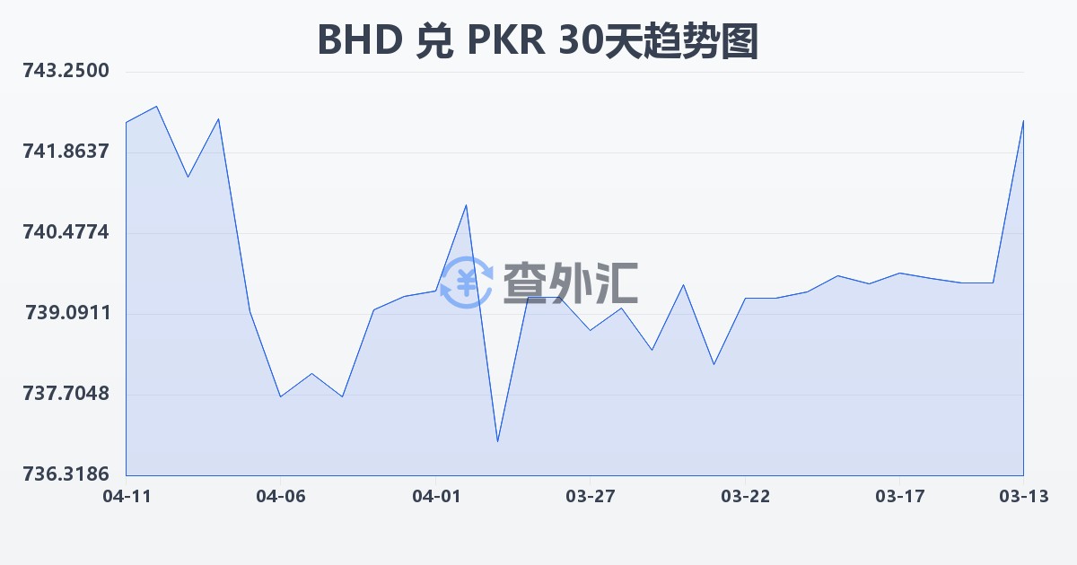 巴林第纳尔兑巴基斯坦卢比(BHD/PKR)近30天汇率走势图