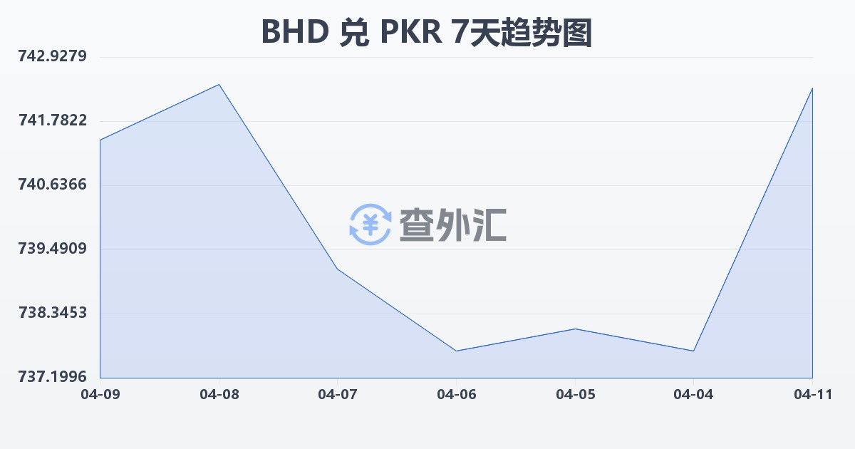 巴林第纳尔兑巴基斯坦卢比(BHD/PKR)近7天汇率走势图