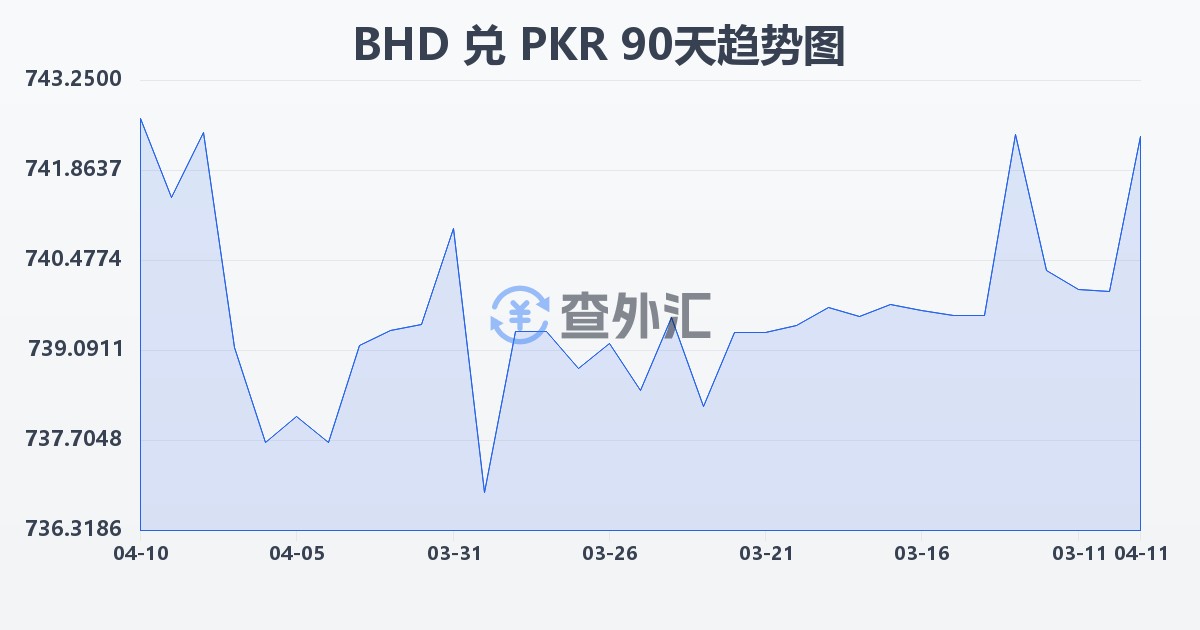 巴林第纳尔兑巴基斯坦卢比(BHD/PKR)近90天汇率走势图