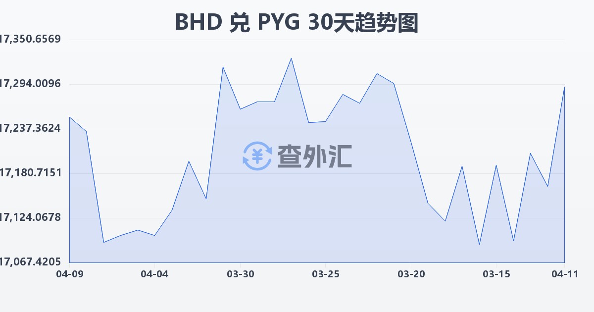 巴林第纳尔兑巴拉圭瓜拉尼(BHD/PYG)近30天汇率走势图