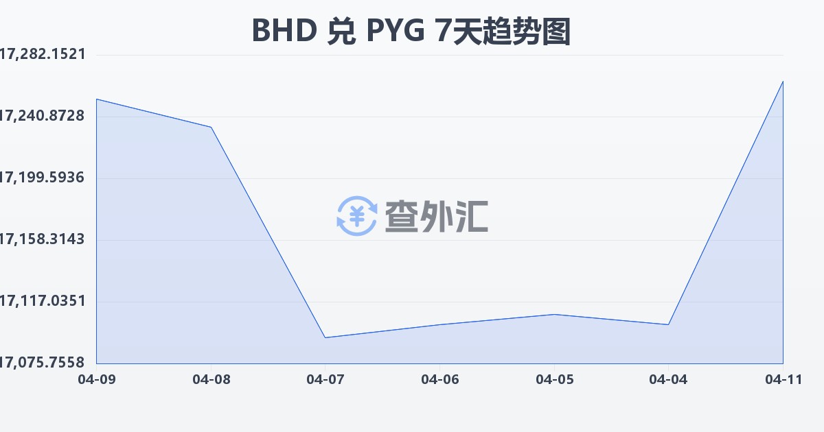 巴林第纳尔兑巴拉圭瓜拉尼(BHD/PYG)近7天汇率走势图