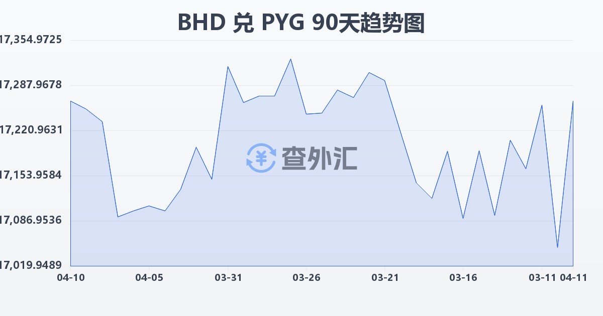 巴林第纳尔兑巴拉圭瓜拉尼(BHD/PYG)近90天汇率走势图