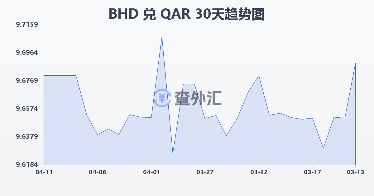 巴林第纳尔兑卡塔尔里亚尔(BHD/QAR)近30天汇率走势图
