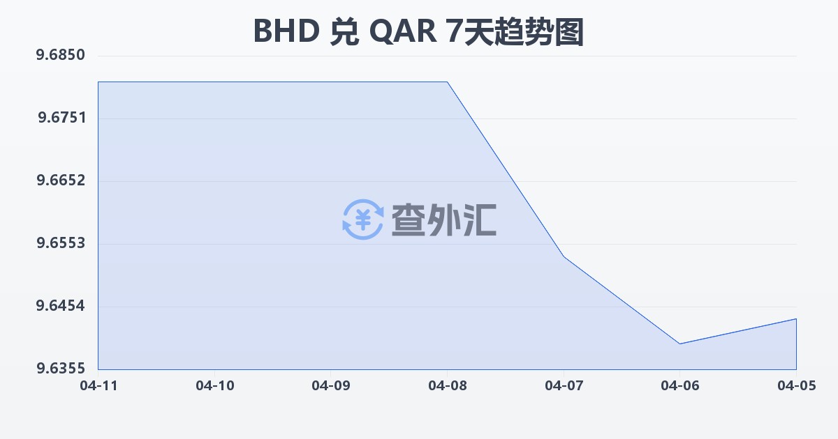 巴林第纳尔兑卡塔尔里亚尔(BHD/QAR)近7天汇率走势图