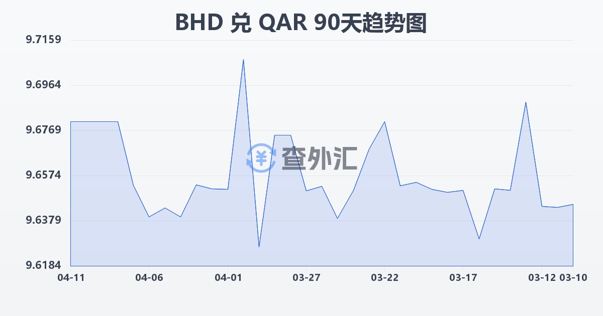 巴林第纳尔兑卡塔尔里亚尔(BHD/QAR)近90天汇率走势图