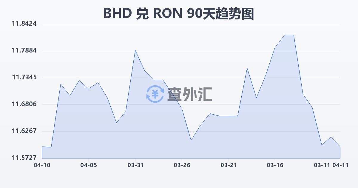 巴林第纳尔兑罗马尼亚列伊(BHD/RON)近90天汇率走势图