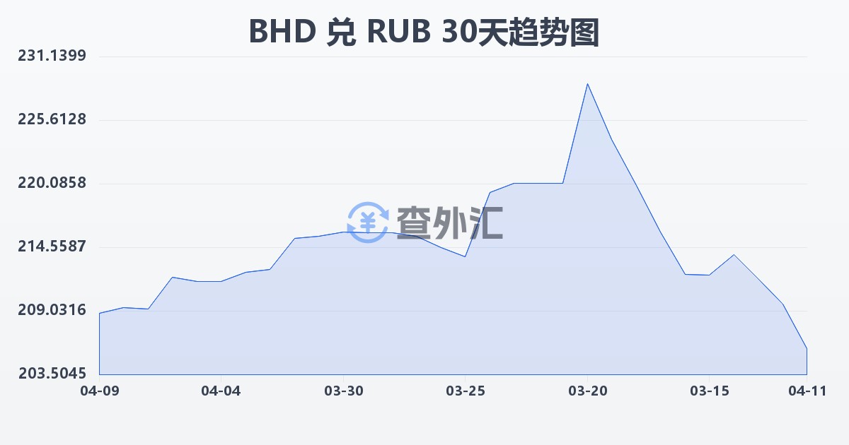 巴林第纳尔兑俄罗斯卢布(BHD/RUB)近30天汇率走势图