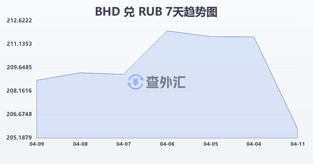 巴林第纳尔兑俄罗斯卢布(BHD/RUB)近7天汇率走势图
