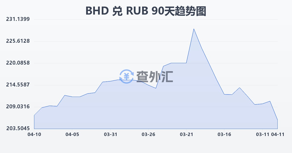 巴林第纳尔兑俄罗斯卢布(BHD/RUB)近90天汇率走势图