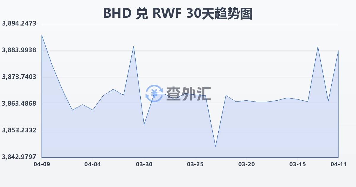 巴林第纳尔兑卢旺达法郎(BHD/RWF)近30天汇率走势图