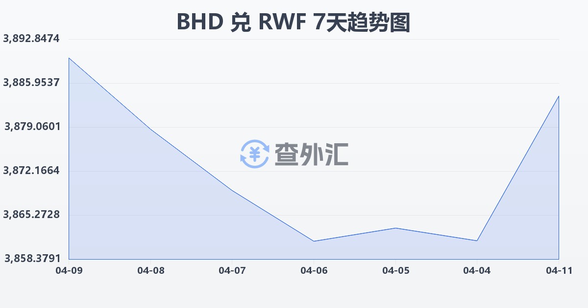 巴林第纳尔兑卢旺达法郎(BHD/RWF)近7天汇率走势图