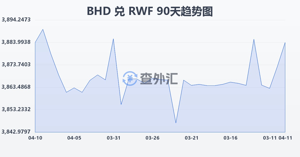 巴林第纳尔兑卢旺达法郎(BHD/RWF)近90天汇率走势图