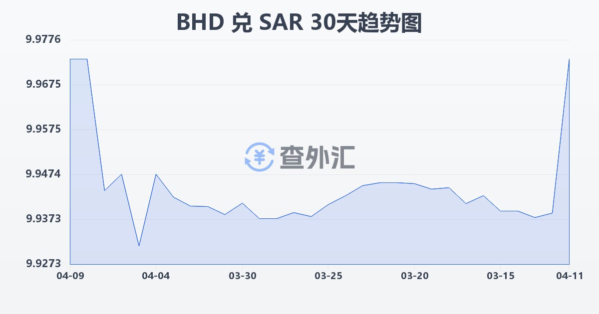 巴林第纳尔兑沙特里亚尔(BHD/SAR)近30天汇率走势图