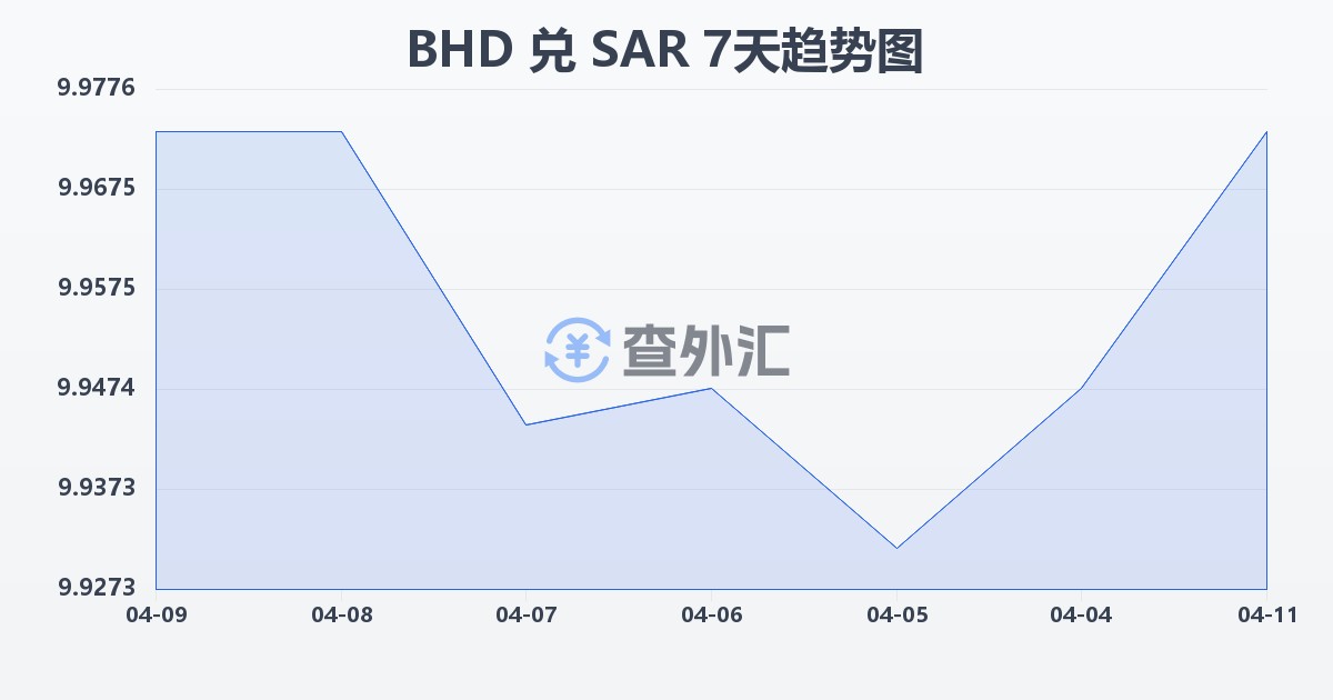 巴林第纳尔兑沙特里亚尔(BHD/SAR)近7天汇率走势图