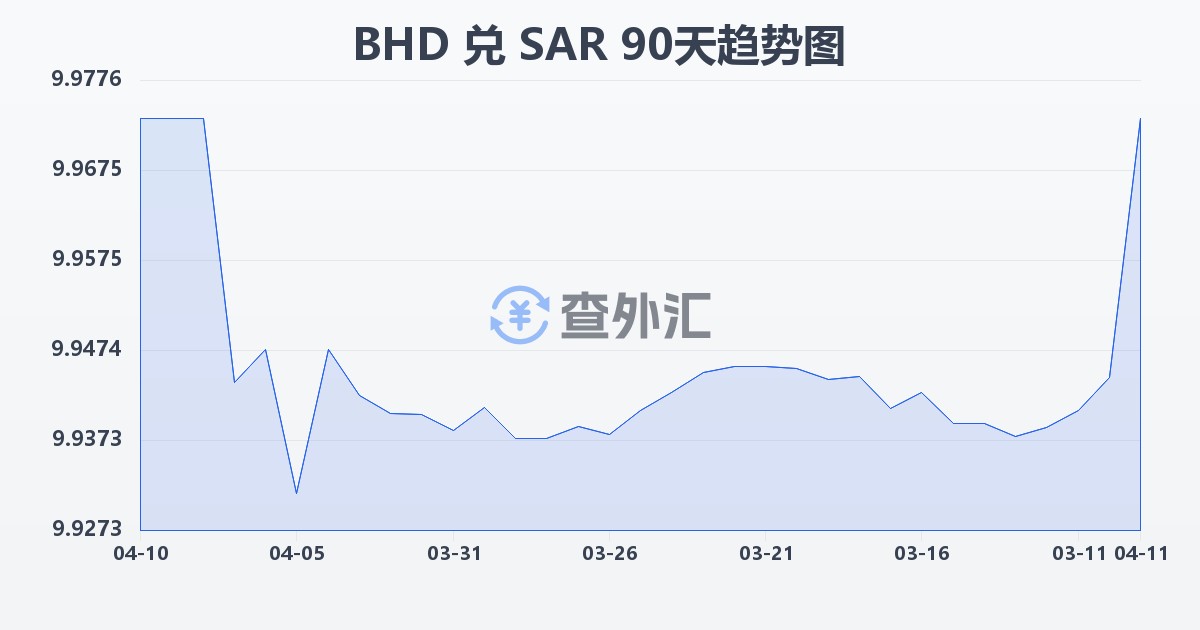 巴林第纳尔兑沙特里亚尔(BHD/SAR)近90天汇率走势图