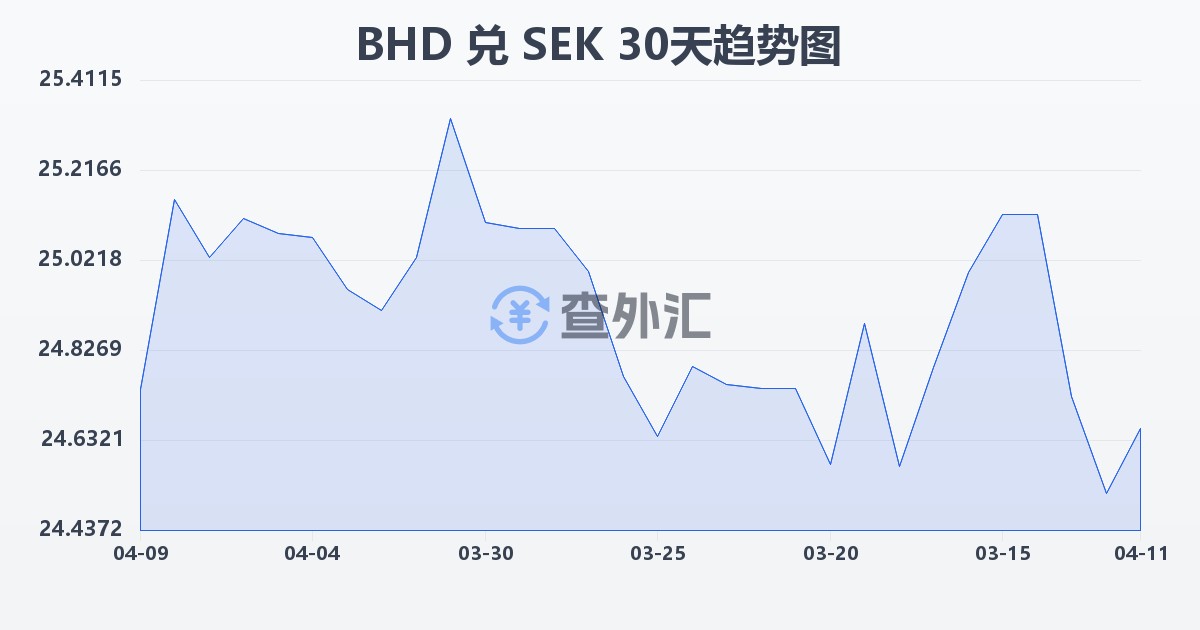 巴林第纳尔兑瑞典克朗(BHD/SEK)近30天汇率走势图