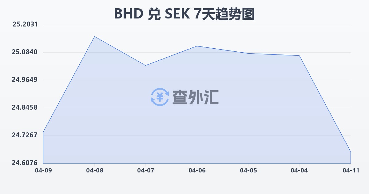 巴林第纳尔兑瑞典克朗(BHD/SEK)近7天汇率走势图