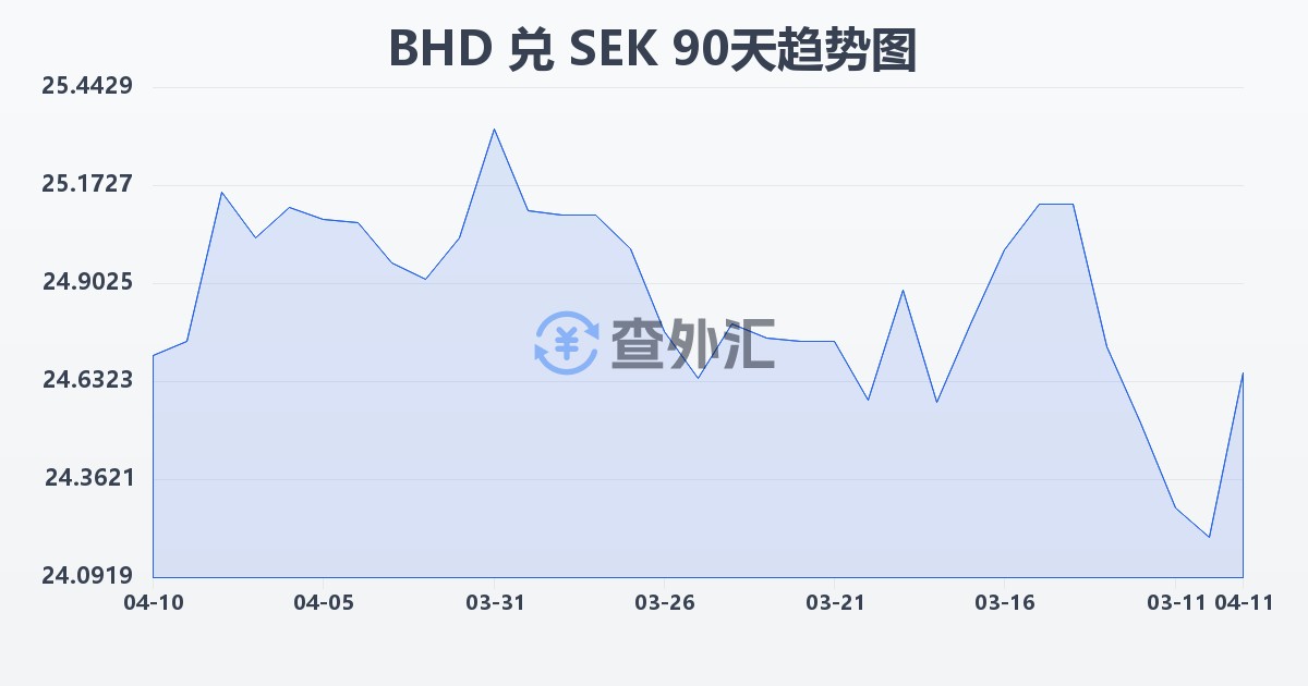 巴林第纳尔兑瑞典克朗(BHD/SEK)近90天汇率走势图