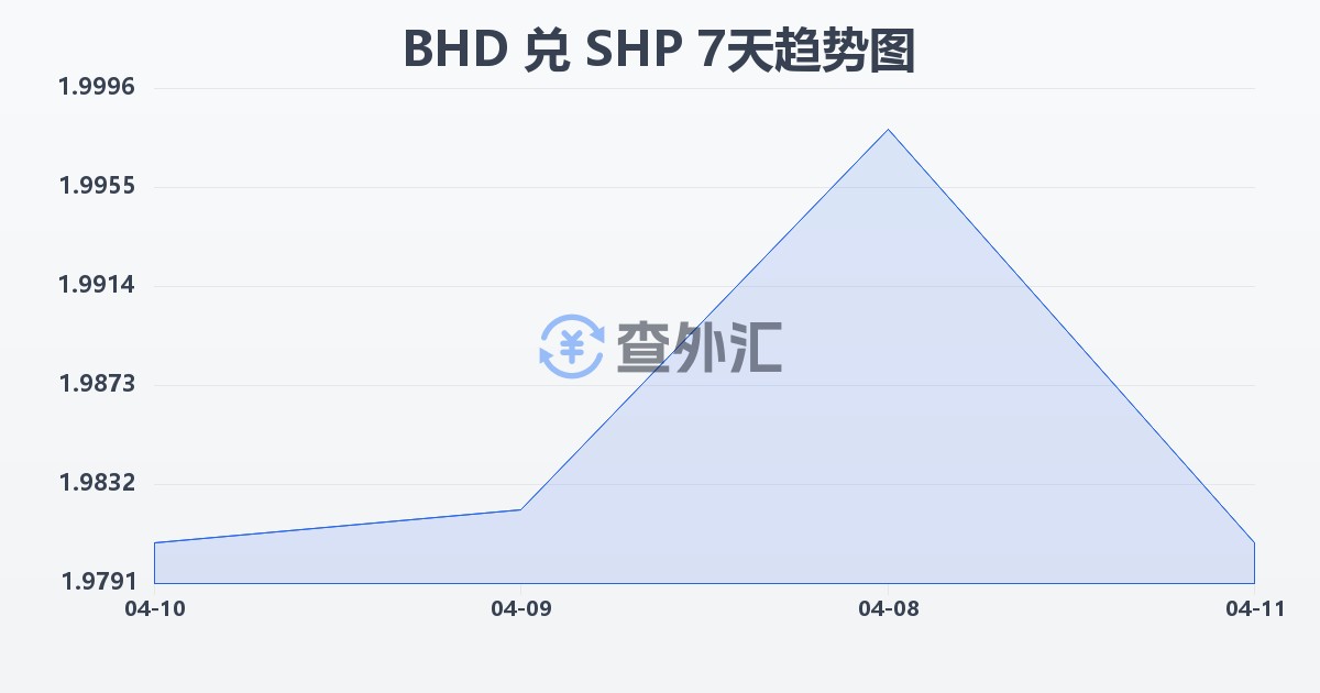 巴林第纳尔兑圣赫勒拿镑(BHD/SHP)近7天汇率走势图