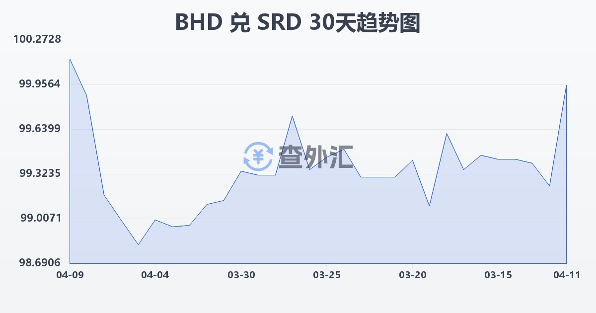 巴林第纳尔兑苏里南元(BHD/SRD)近30天汇率走势图
