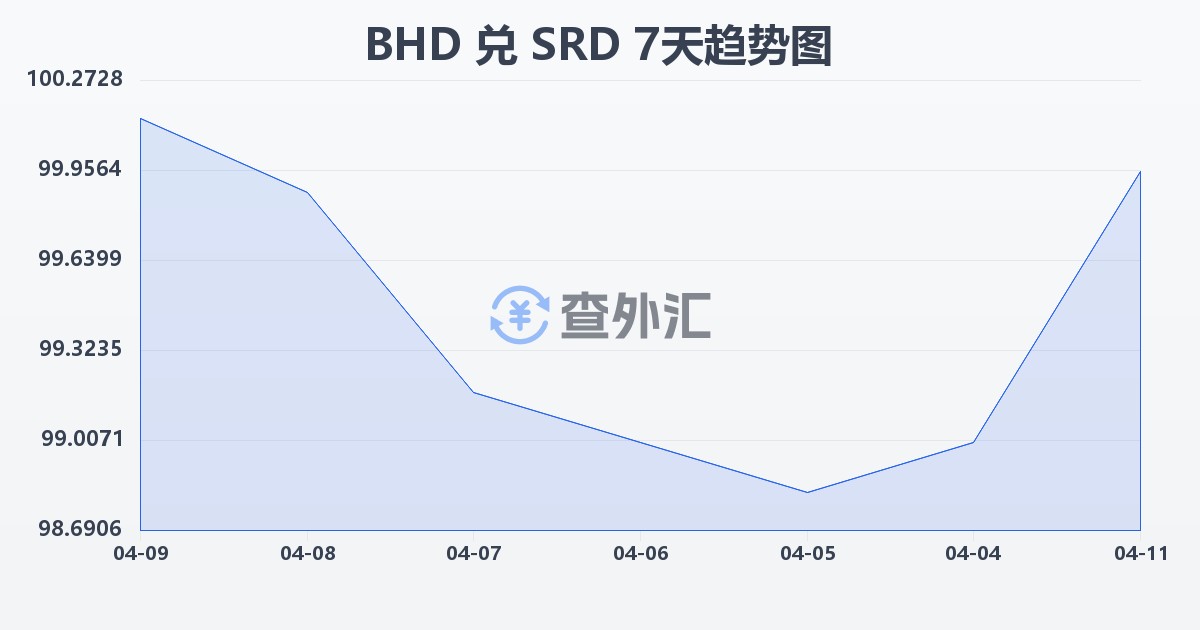 巴林第纳尔兑苏里南元(BHD/SRD)近7天汇率走势图