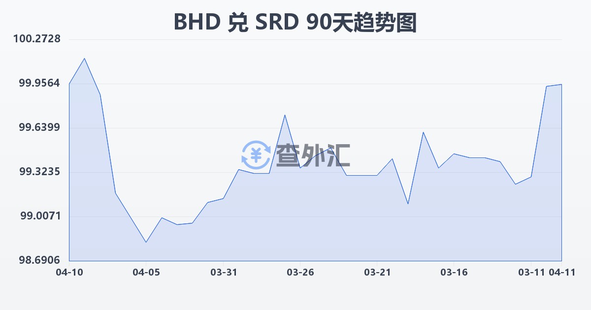 巴林第纳尔兑苏里南元(BHD/SRD)近90天汇率走势图