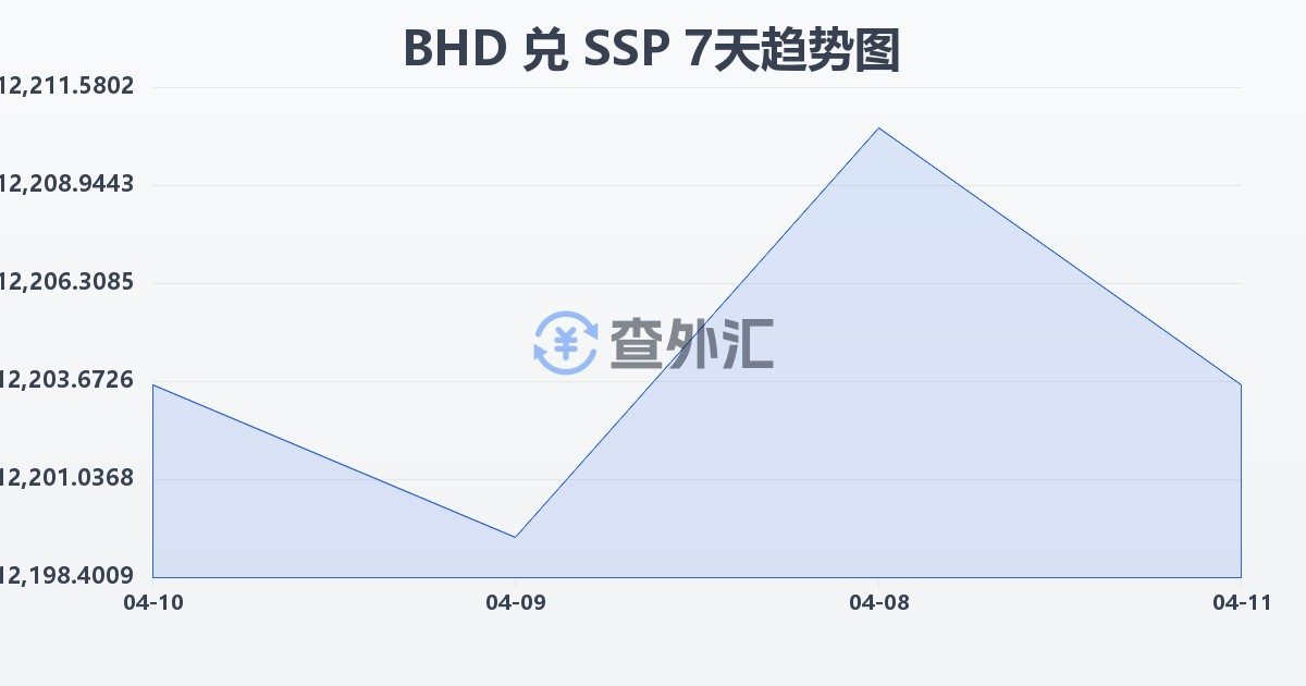巴林第纳尔兑南苏丹镑(BHD/SSP)近7天汇率走势图