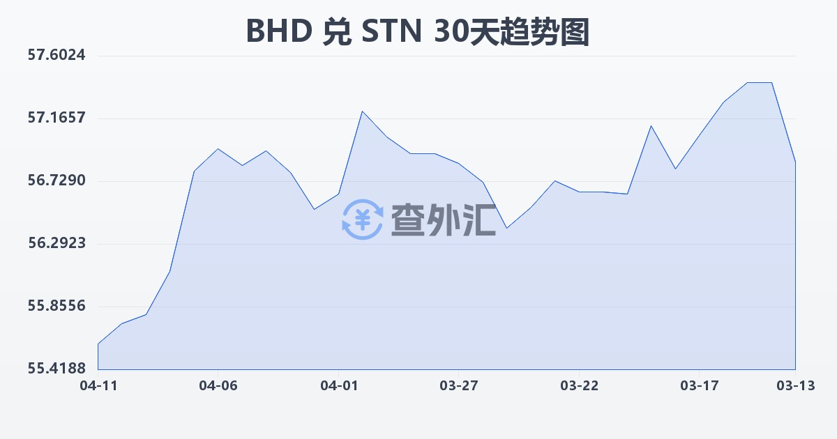 巴林第纳尔兑圣多美和普林西比多布拉(BHD/STN)近30天汇率走势图