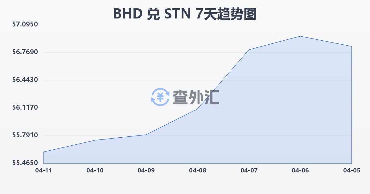 巴林第纳尔兑圣多美和普林西比多布拉(BHD/STN)近7天汇率走势图