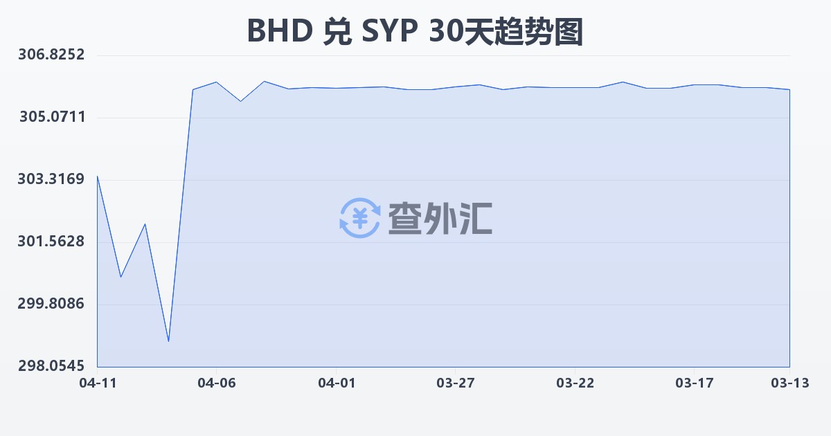 巴林第纳尔兑叙利亚镑(BHD/SYP)近30天汇率走势图