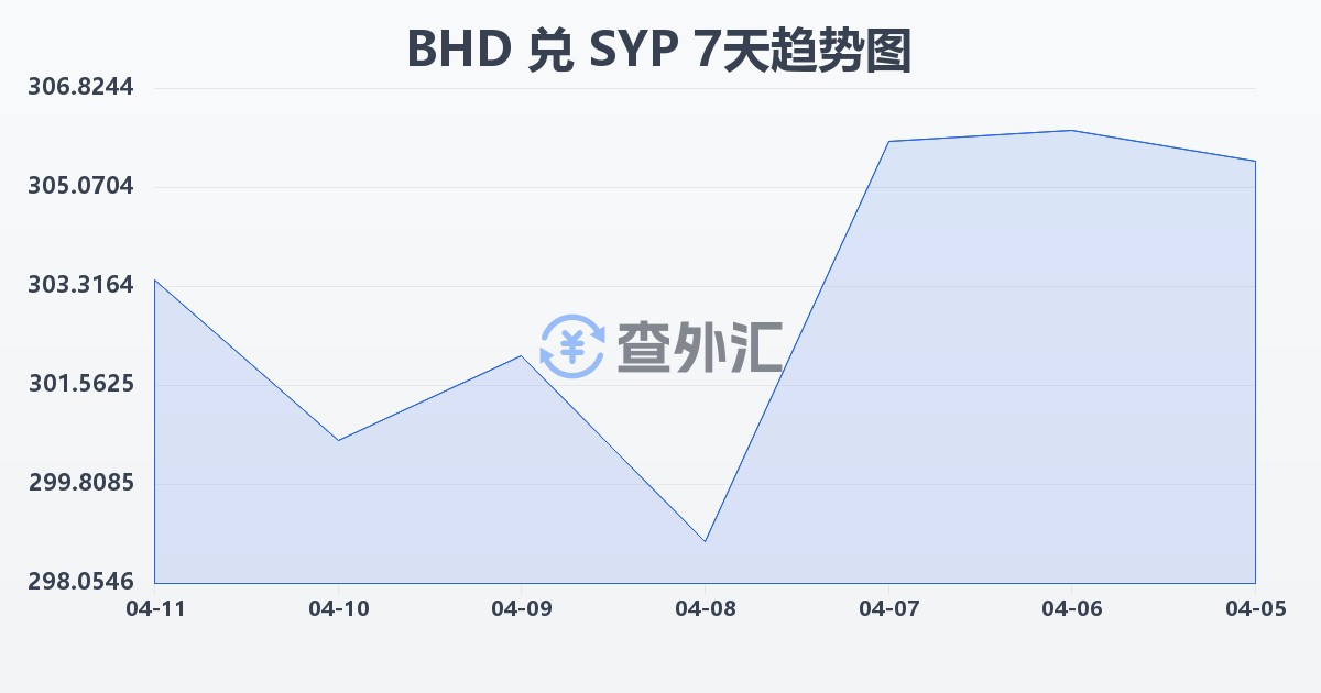 巴林第纳尔兑叙利亚镑(BHD/SYP)近7天汇率走势图