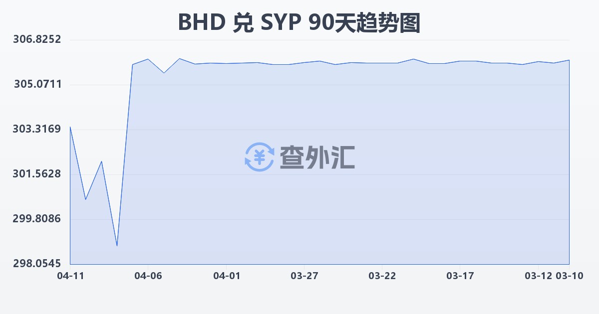巴林第纳尔兑叙利亚镑(BHD/SYP)近90天汇率走势图