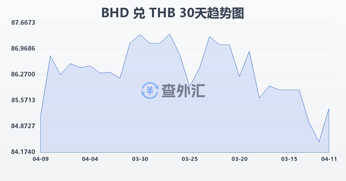 巴林第纳尔兑泰铢(BHD/THB)近30天汇率走势图