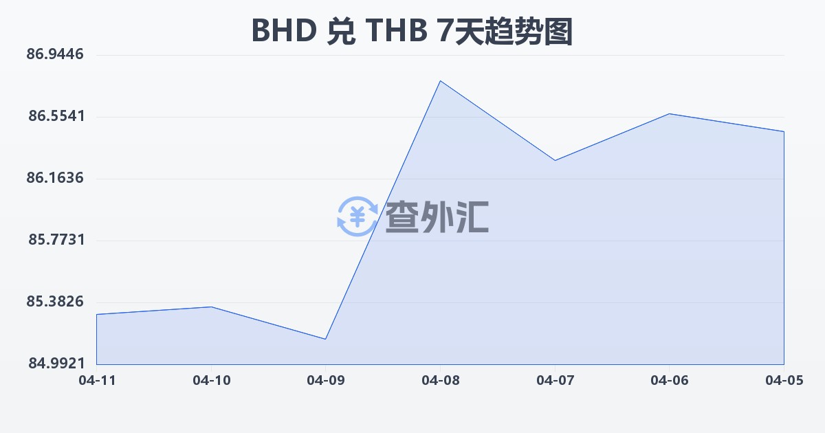 巴林第纳尔兑泰铢(BHD/THB)近7天汇率走势图