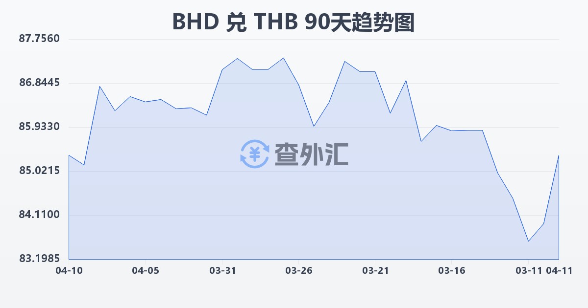 巴林第纳尔兑泰铢(BHD/THB)近90天汇率走势图
