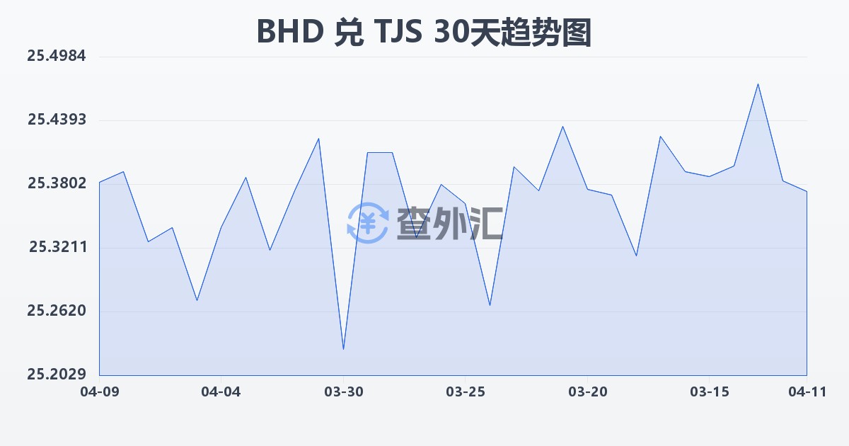 巴林第纳尔兑塔吉克斯坦索莫尼(BHD/TJS)近30天汇率走势图