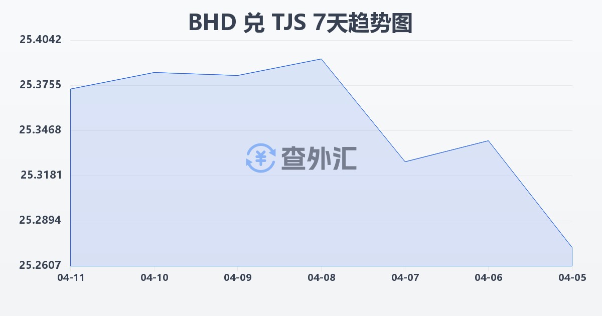 巴林第纳尔兑塔吉克斯坦索莫尼(BHD/TJS)近7天汇率走势图