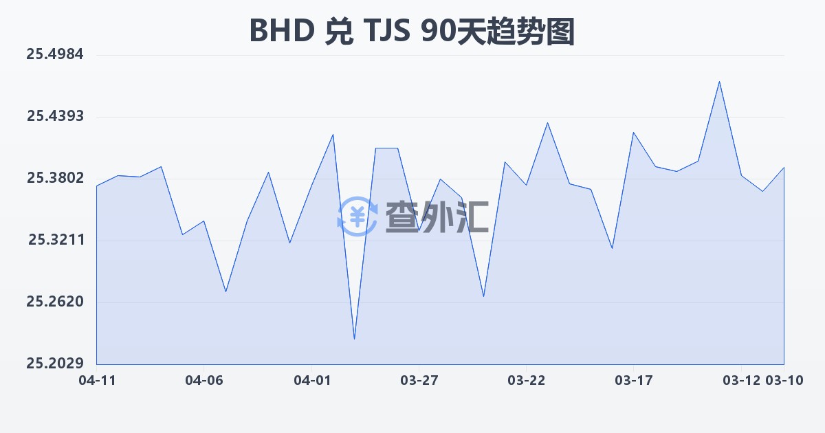 巴林第纳尔兑塔吉克斯坦索莫尼(BHD/TJS)近90天汇率走势图