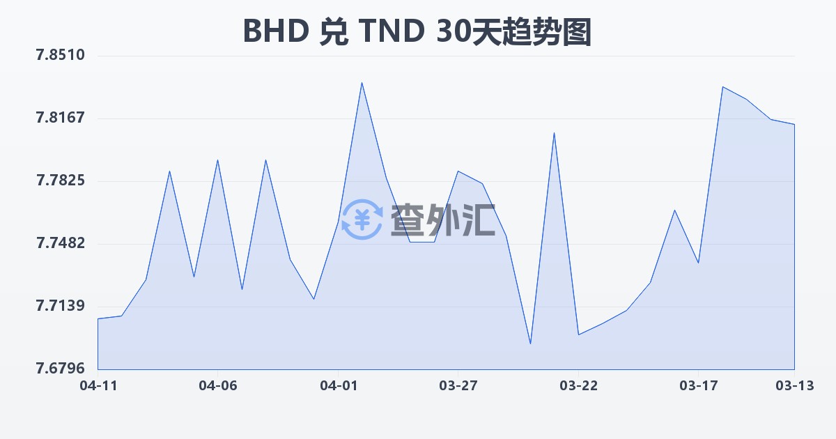 巴林第纳尔兑突尼斯第纳尔(BHD/TND)近30天汇率走势图