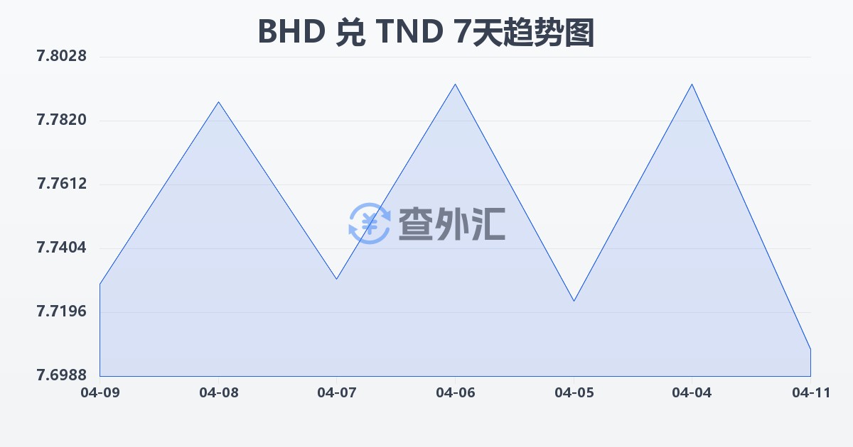 巴林第纳尔兑突尼斯第纳尔(BHD/TND)近7天汇率走势图