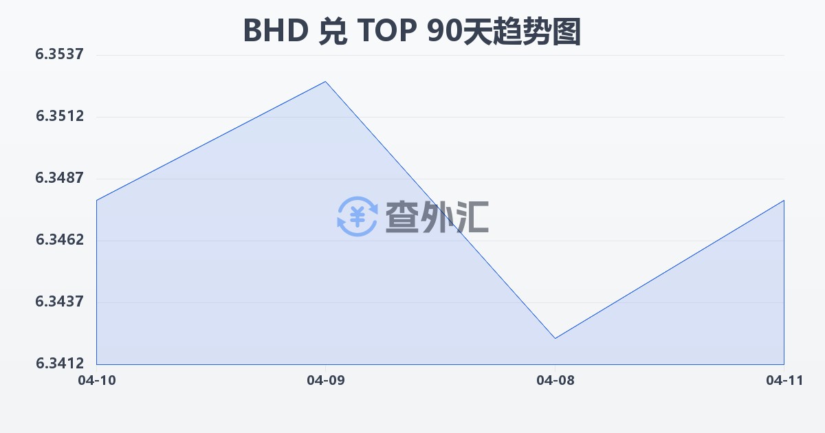 巴林第纳尔兑汤加潘加(BHD/TOP)近90天汇率走势图