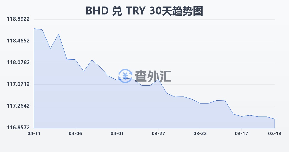 巴林第纳尔兑土耳其里拉(BHD/TRY)近30天汇率走势图