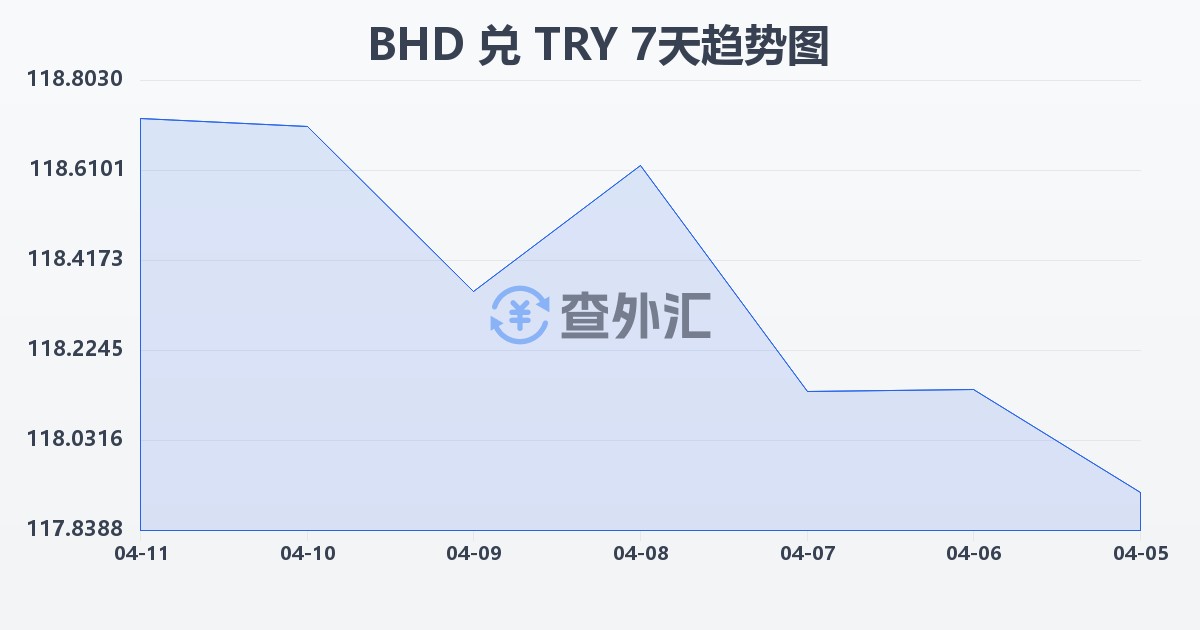 巴林第纳尔兑土耳其里拉(BHD/TRY)近7天汇率走势图