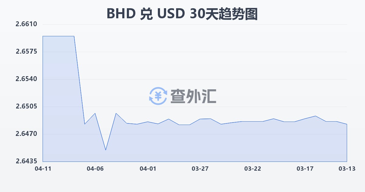 巴林第纳尔兑美元(BHD/USD)近30天汇率走势图