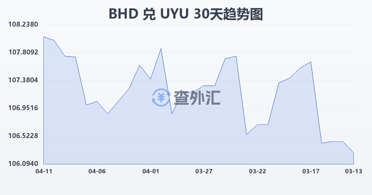 巴林第纳尔兑乌拉圭比索(BHD/UYU)近30天汇率走势图