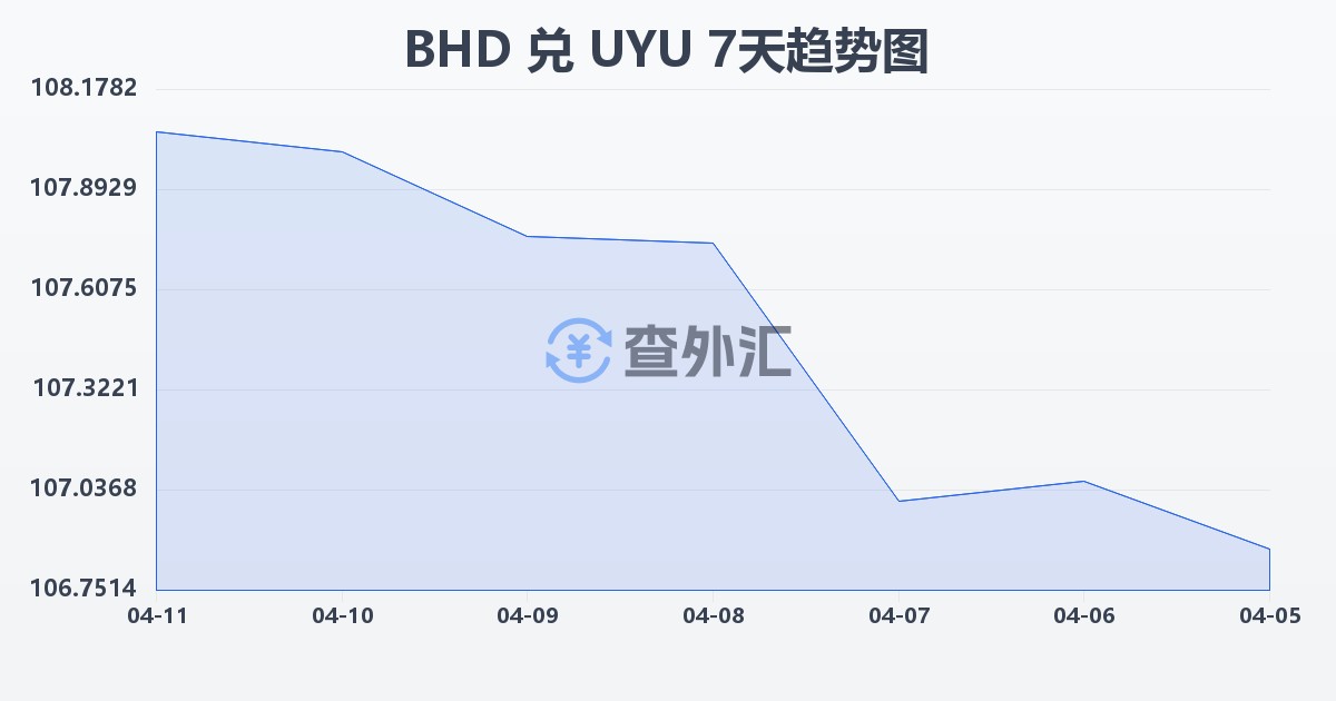巴林第纳尔兑乌拉圭比索(BHD/UYU)近7天汇率走势图