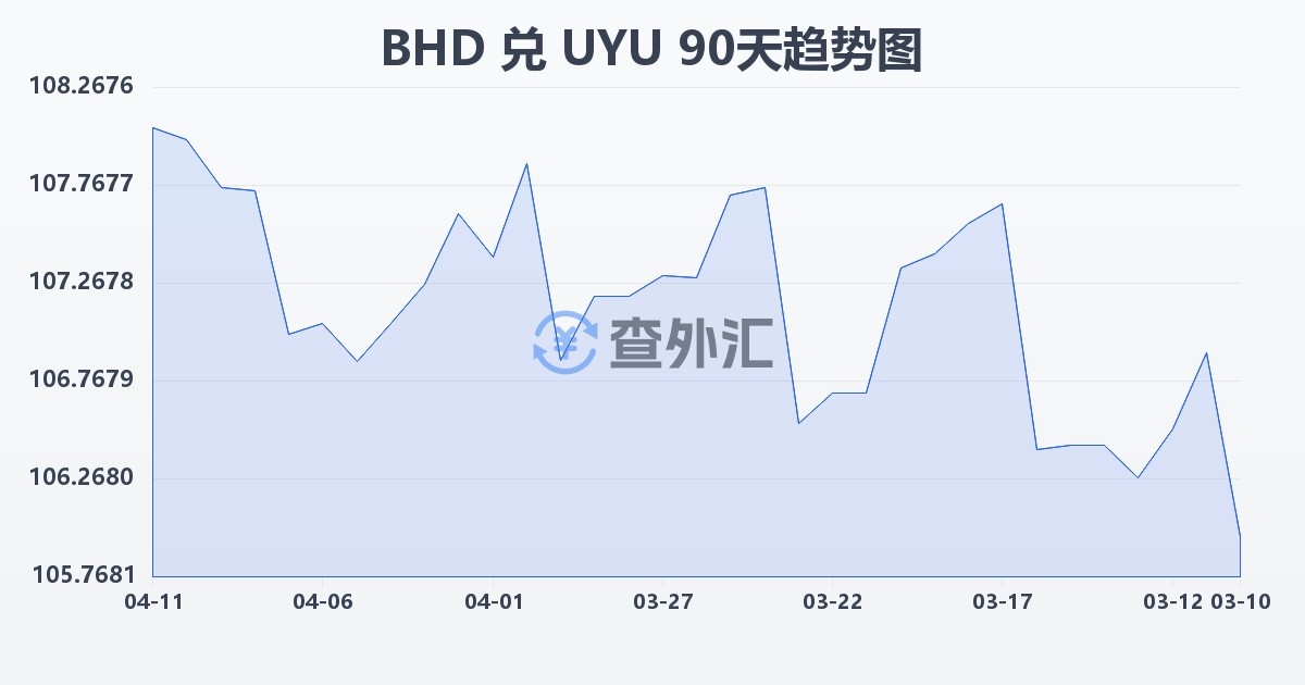 巴林第纳尔兑乌拉圭比索(BHD/UYU)近90天汇率走势图