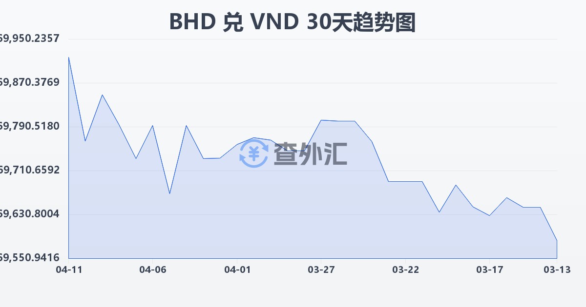 巴林第纳尔兑越南盾(BHD/VND)近30天汇率走势图